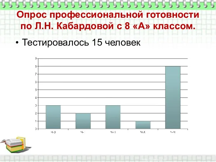 Опрос профессиональной готовности по Л.Н. Кабардовой с 8 «А» классом. Тестировалось 15 человек