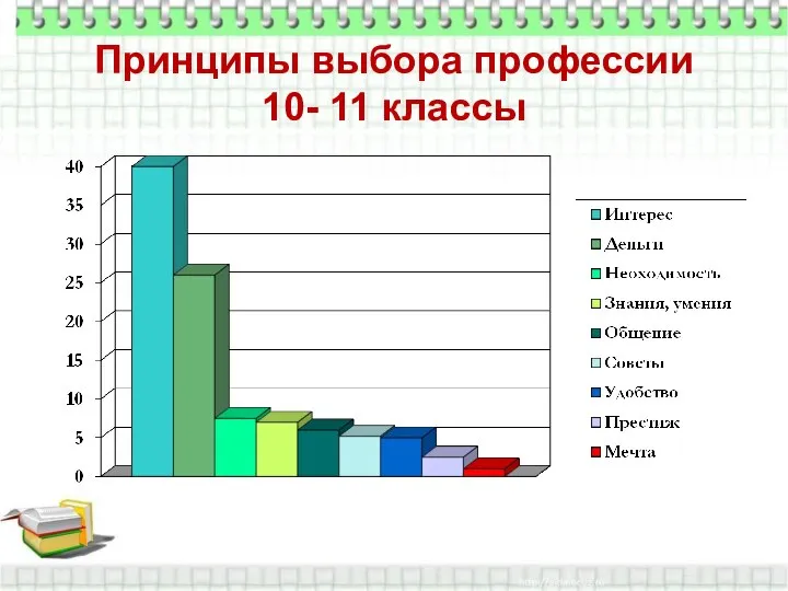 Принципы выбора профессии 10- 11 классы