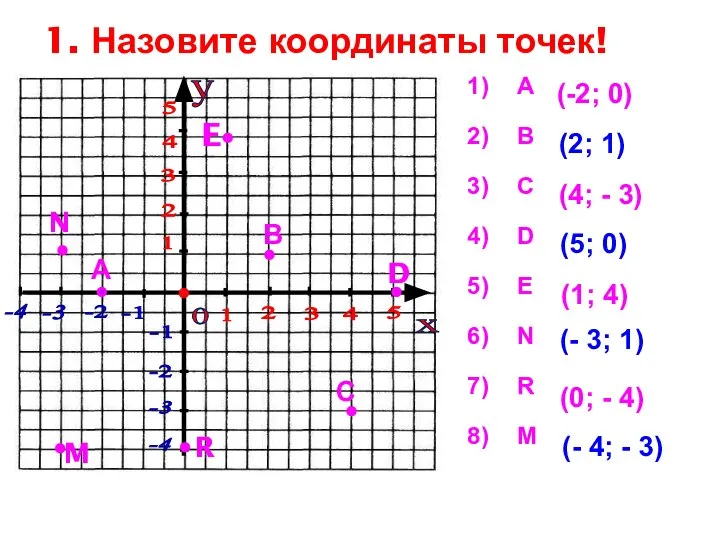 1. Назовите координаты точек! -3 у х -2 -1 0 1 2