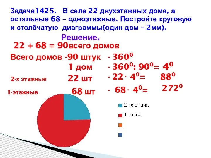 Задача1425. В селе 22 двухэтажных дома, а остальные 68 – одноэтажные. Постройте