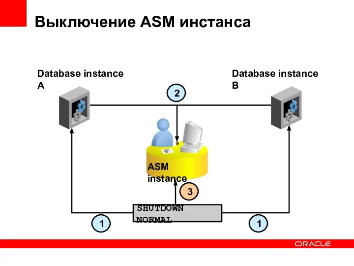 Выключение ASM инстанса SHUTDOWN NORMAL ASM instance Database instance A Database instance