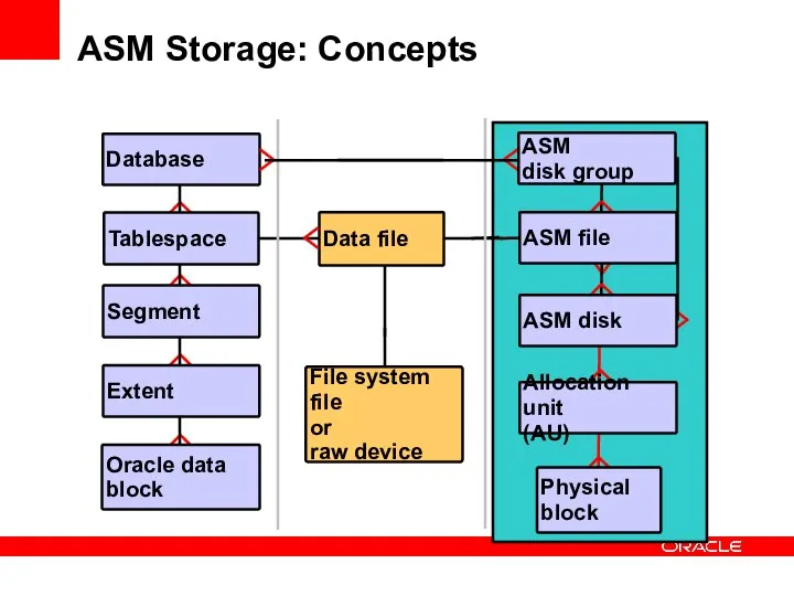 ASM Storage: Concepts Database Tablespace Segment Extent Oracle data block Data file