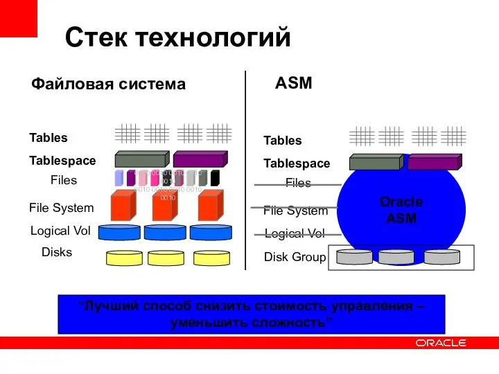 Oracle ASM Disks Logical Vol File System Files Tablespace Tables Disk Group