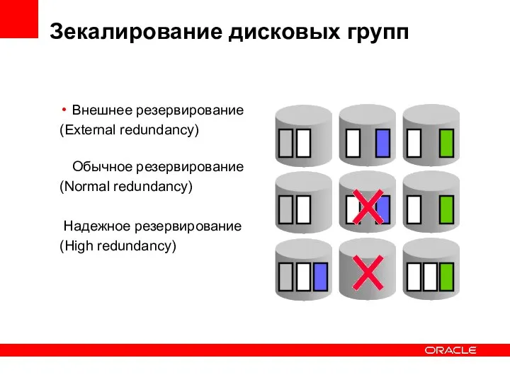 Зекалирование дисковых групп Внешнее резервирование (External redundancy) Обычное резервирование (Normal redundancy) Надежное резервирование (High redundancy)