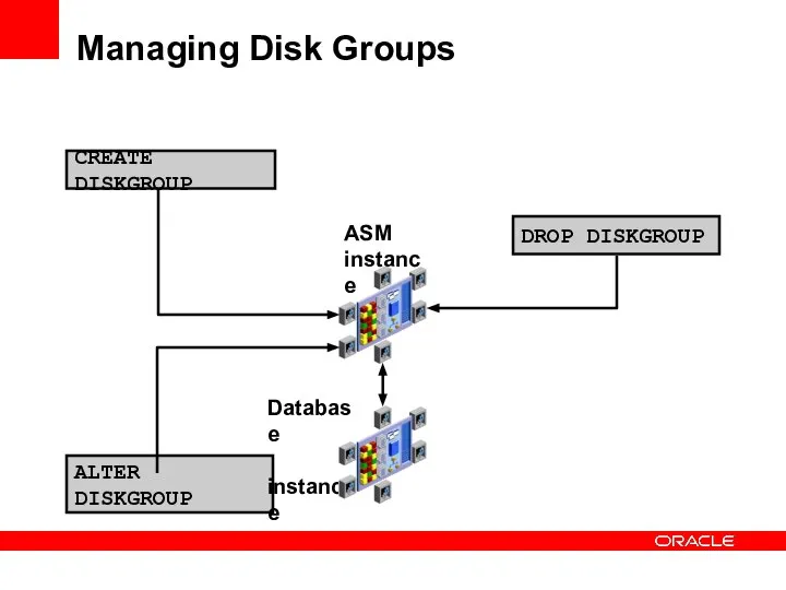Managing Disk Groups CREATE DISKGROUP ALTER DISKGROUP DROP DISKGROUP ASM instance Database instance