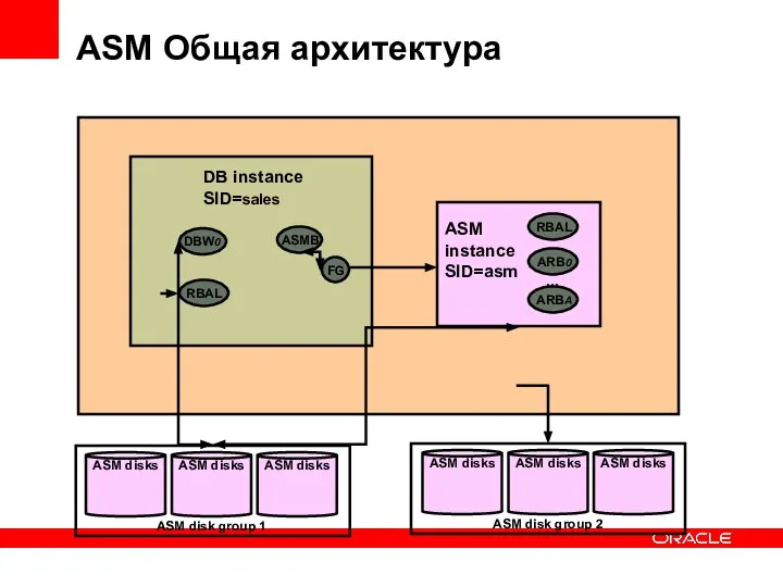 ASM Общая архитектура ASM instance SID=asm ASM disks ASM disks ASM disk