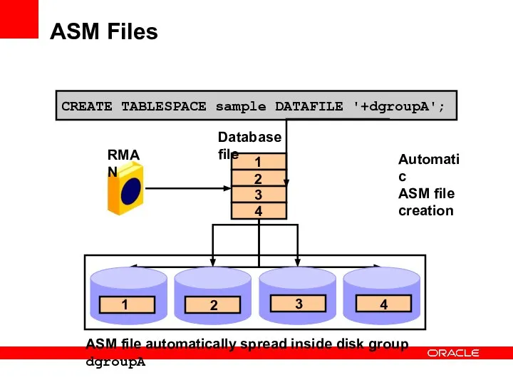 ASM Files Database file ASM file automatically spread inside disk group dgroupA