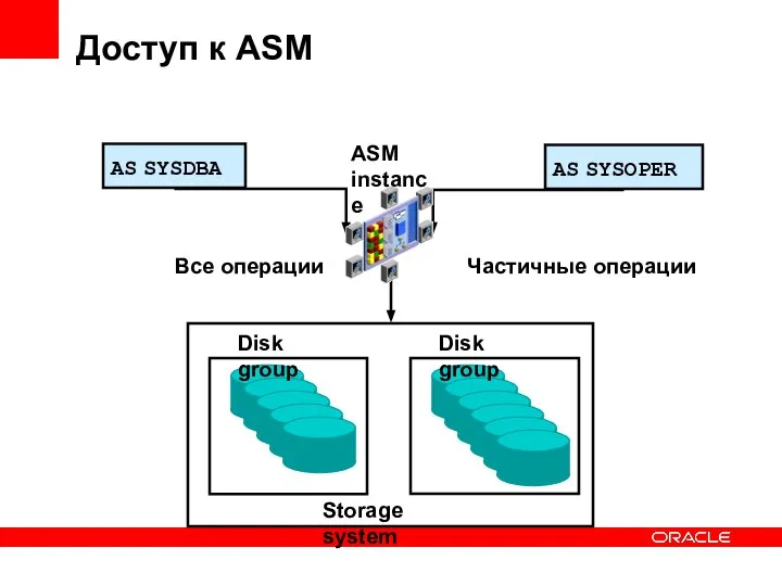 Доступ к ASM Disk group Disk group Storage system AS SYSDBA AS