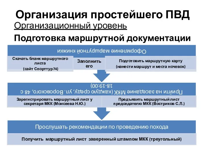 Организация простейшего ПВД Организационный уровень Подготовка маршрутной документации