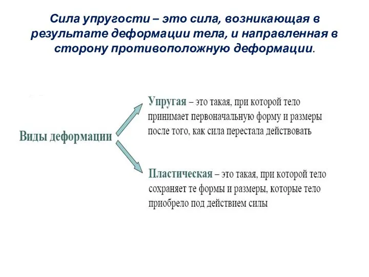 Сила упругости – это сила, возникающая в результате деформации тела, и направленная в сторону противоположную деформации.