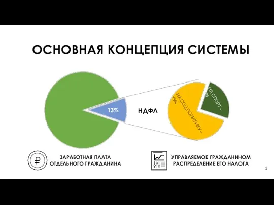 ОСНОВНАЯ КОНЦЕПЦИЯ СИСТЕМЫ 1 ЗАРАБОТНАЯ ПЛАТА ОТДЕЛЬНОГО ГРАЖДАНИНА УПРАВЛЯЕМОЕ ГРАЖДАНИНОМ РАСПРЕДЕЛЕНИЕ ЕГО