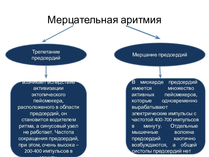 Мерцательная аритмия Трепетание предсердий Мерцание предсердий возникает вследствие активизации эктопического пейсмекера, расположеного