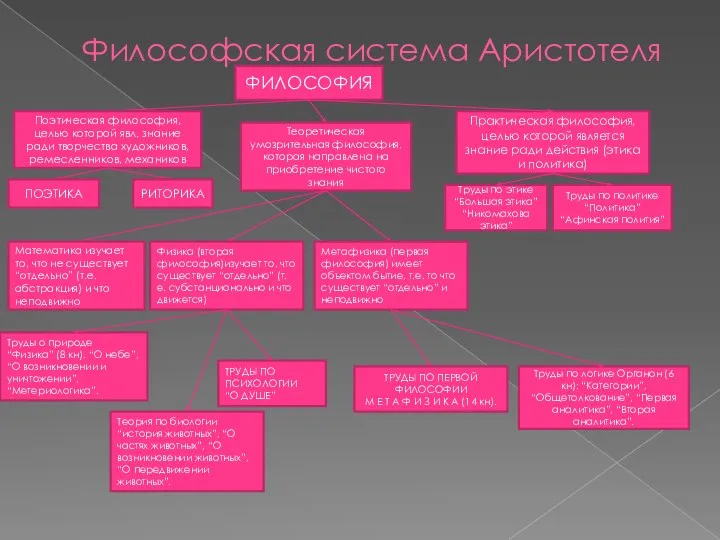 Философская система Аристотеля ФИЛОСОФИЯ Поэтическая философия, целью которой явл. знание ради творчества