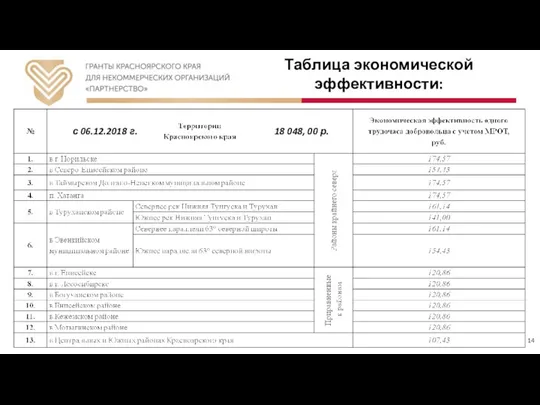 Таблица экономической эффективности: 18 048, 00 р. с 06.12.2018 г. 14