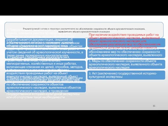 Рекомендуемый состав и структура документации по обеспечению сохранности объекта археологического наследия, выявленного