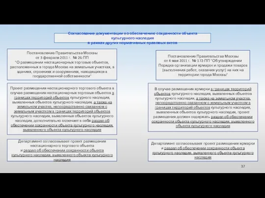 Согласование документации по обеспечению сохранности объекта культурного наследия в рамках других нормативных