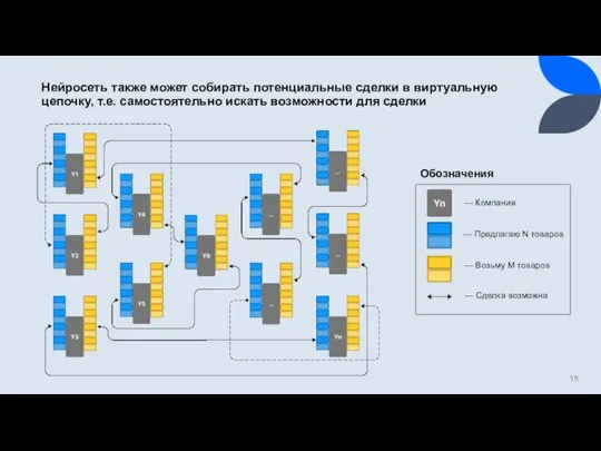 Нейросеть также может собирать потенциальные сделки в виртуальную цепочку, т.е. самостоятельно искать возможности для сделки