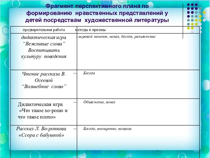 Фрагмент перспективного плана по формированию нравственных представлений у детей посредствам художественной литературы