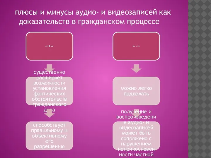 плюсы и минусы аудио- и видеозаписей как доказательств в гражданском процессе «+»