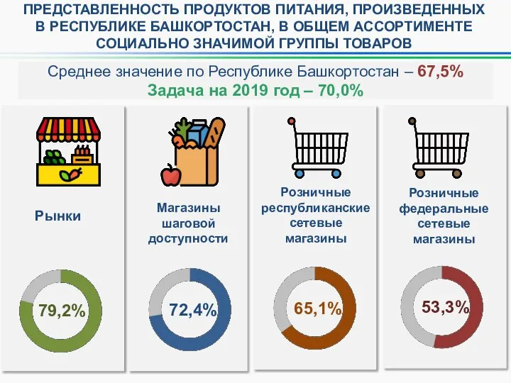 ПРЕДСТАВЛЕННОСТЬ ПРОДУКТОВ ПИТАНИЯ, ПРОИЗВЕДЕННЫХ В РЕСПУБЛИКЕ БАШКОРТОСТАН, В ОБЩЕМ АССОРТИМЕНТЕ СОЦИАЛЬНО ЗНАЧИМОЙ