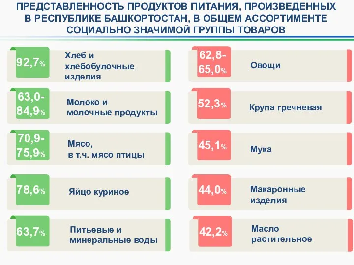 ПРЕДСТАВЛЕННОСТЬ ПРОДУКТОВ ПИТАНИЯ, ПРОИЗВЕДЕННЫХ В РЕСПУБЛИКЕ БАШКОРТОСТАН, В ОБЩЕМ АССОРТИМЕНТЕ СОЦИАЛЬНО ЗНАЧИМОЙ