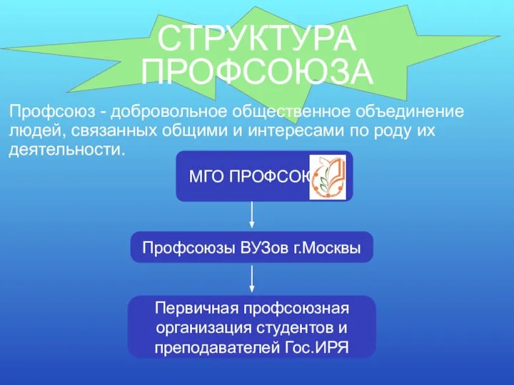 СТРУКТУРА ПРОФСОЮЗА Профсоюз - добровольное общественное объединение людей, связанных общими и интересами по роду их деятельности.