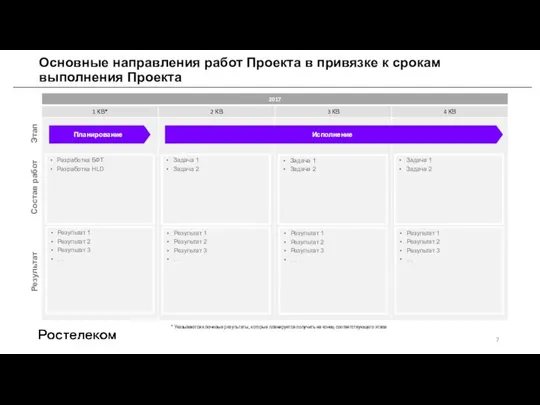 Основные направления работ Проекта в привязке к срокам выполнения Проекта Результат Этап