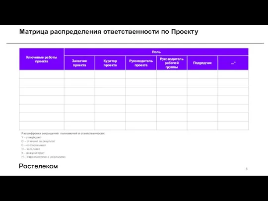 Матрица распределения ответственности по Проекту Расшифровка сокращений полномочий и ответственности: У –