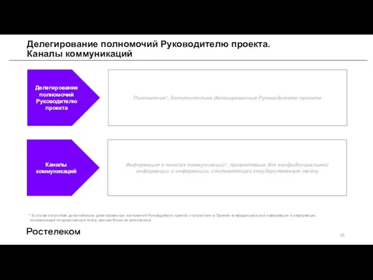 Делегирование полномочий Руководителю проекта. Каналы коммуникаций Делегирование полномочий Руководителю проекта Полномочия*, дополнительно