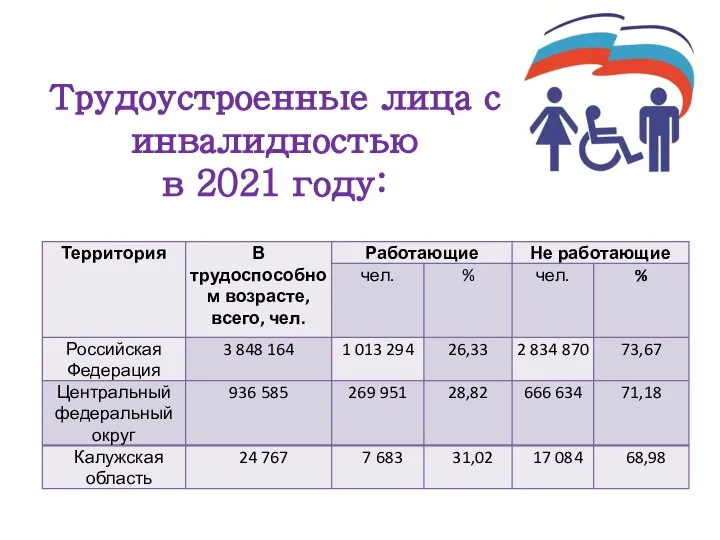 Трудоустроенные лица с инвалидностью в 2021 году: