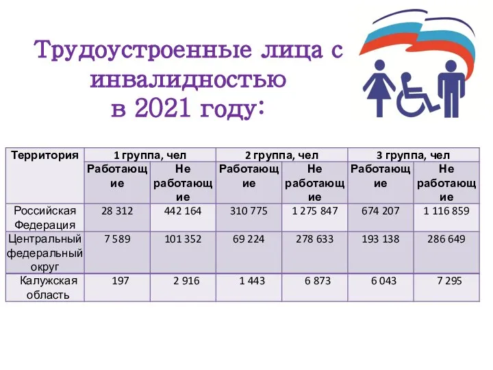 Трудоустроенные лица с инвалидностью в 2021 году: