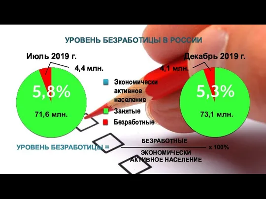 УРОВЕНЬ БЕЗРАБОТИЦЫ В РОССИИ Июль 2019 г. Декабрь 2019 г. УРОВЕНЬ БЕЗРАБОТИЦЫ