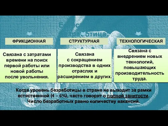 Естественная безработица: ФРИКЦИОННАЯ СТРУКТУРНАЯ ТЕХНОЛОГИЧЕСКАЯ Когда уровень безработицы в стране не выходит