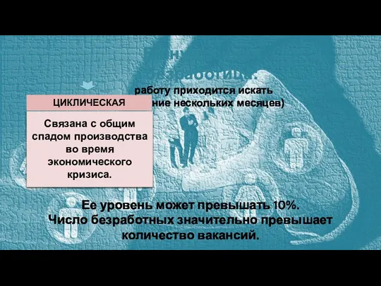 Вынужденная безработица: (работу приходится искать в течение нескольких месяцев) ЦИКЛИЧЕСКАЯ Ее уровень