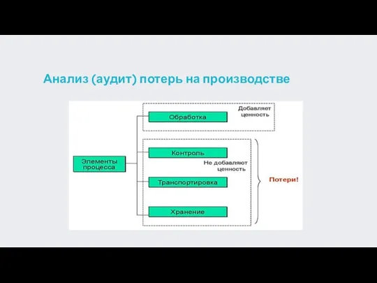 Анализ (аудит) потерь на производстве