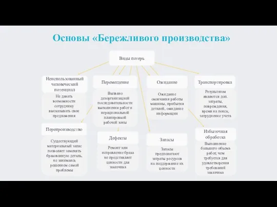 Основы «Бережливого производства» Неиспользованный человеческий потенциал Дефекты Перепроизводство Запасы Перемещение Ожидание Транспортировка