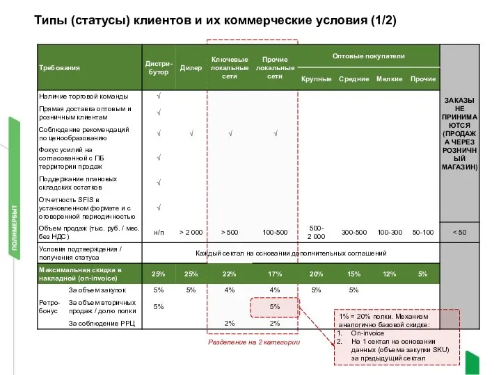 Типы (статусы) клиентов и их коммерческие условия (1/2) Указать что и план,