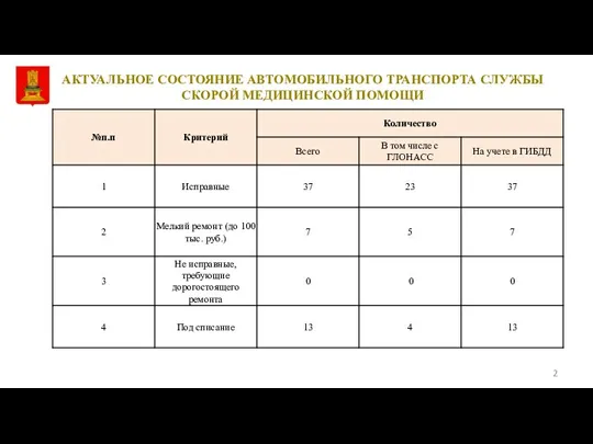 АКТУАЛЬНОЕ СОСТОЯНИЕ АВТОМОБИЛЬНОГО ТРАНСПОРТА СЛУЖБЫ СКОРОЙ МЕДИЦИНСКОЙ ПОМОЩИ