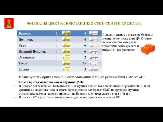 Дополнительное оснащение бригады медицинской эвакуации ЦМК: запас перевязочного материала, гемостатических средств и