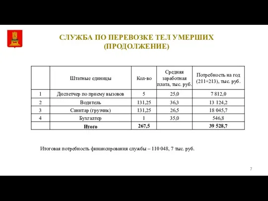 СЛУЖБА ПО ПЕРЕВОЗКЕ ТЕЛ УМЕРШИХ (ПРОДОЛЖЕНИЕ) Итоговая потребность финансирования службы – 110 048, 7 тыс. руб.