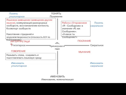 ПОНЯТЬ Понимание ИМЕНОВАТЬ Именование, номенализация Утилитарное Сакральное «Я», пришедшее в парк Именовать