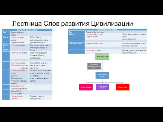 Лестница Слов развития Цивилизации