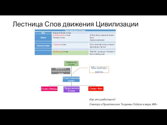 Лестница Слов движения Цивилизации Мы сейчас здесь Как это работает? Смотри «Приключения