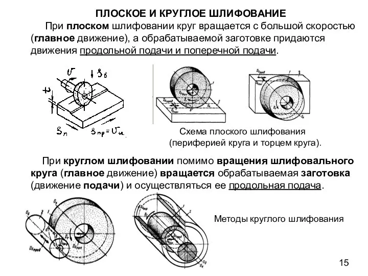 ПЛОСКОЕ И КРУГЛОЕ ШЛИФОВАНИЕ При плоском шлифовании круг вращается с большой скоростью