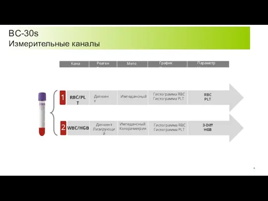 1 2 Дилюент Импедансный Колориметрия BC-30s Измерительные каналы Гистограмма RBC Гистограмма PLT Гистограмма RBC Гистограмма PLT