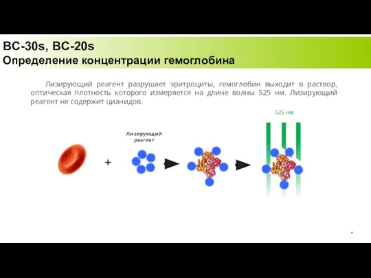 525 нм Лизирующий реагент Лизирующий реагент разрушает эритроциты, гемоглобин выходит в раствор,