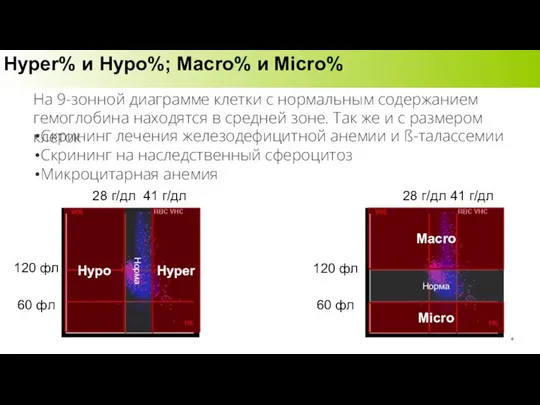 Hyper% и Hypo%; Macro% и Micro% На 9-зонной диаграмме клетки с нормальным