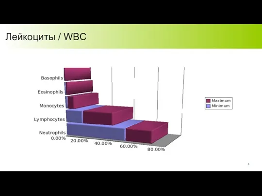 Лейкоциты / WBC