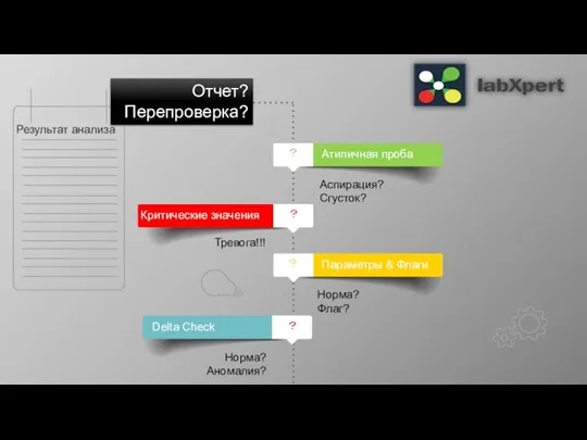 Аспирация? Сгусток? Атипичная проба ？ Тревога!!! Критические значения ？ Результат анализа Отчет?