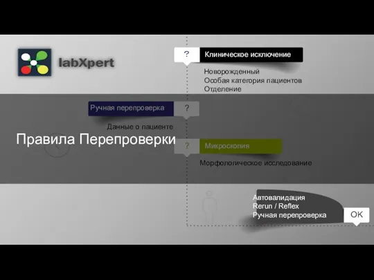 Новорожденный Особая категория пациентов Отделение Клиническое исключение ？ Данные о пациенте Ручная